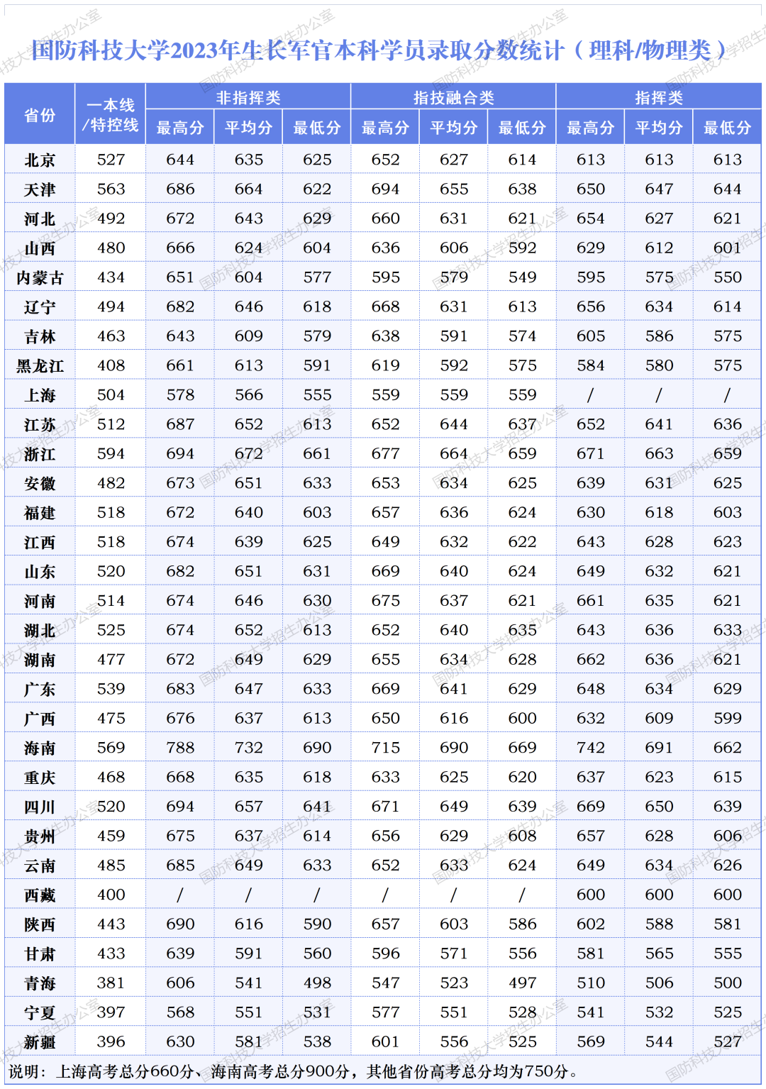 揭秘2022全国各地军校录取分数线，揭秘2022全国各地军校录取分数线汇总
