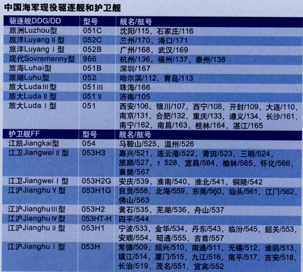 中国海军舰艇舰名舷号一览表，中国海军舰艇舰名舷号全览