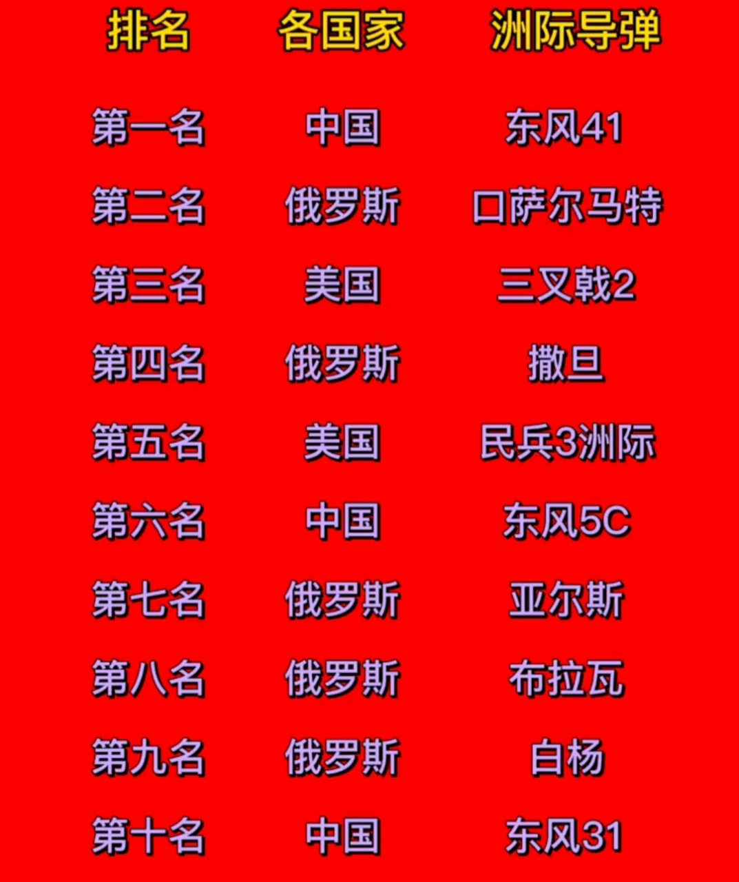 全球十大洲际导弹排名，全球十大洲际导弹排名榜单揭晓
