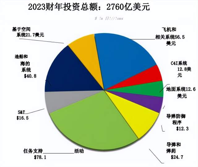 深度解析，关于美国国防预算的演变与未来展望（以2023财年为中心），深度解析，美国国防预算演变及未来展望（聚焦2023财年）