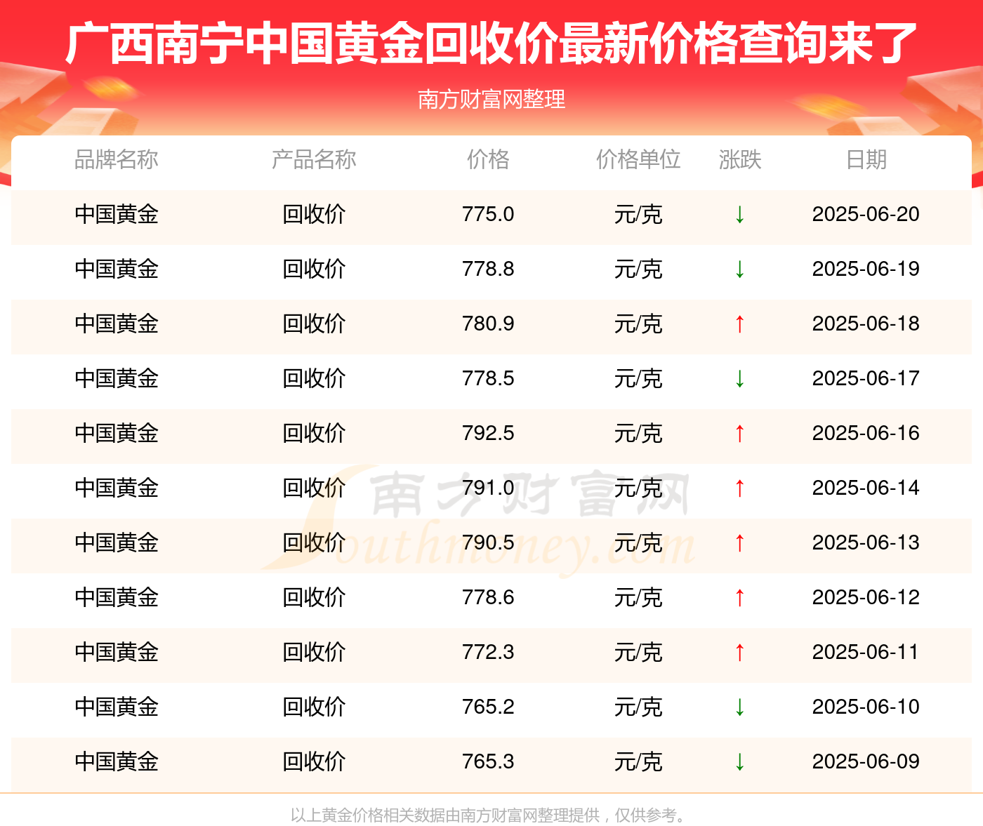 黄金回收价格今日行情，一克黄金值多少钱？，黄金回收价格今日行情，一克黄金的价值是多少？