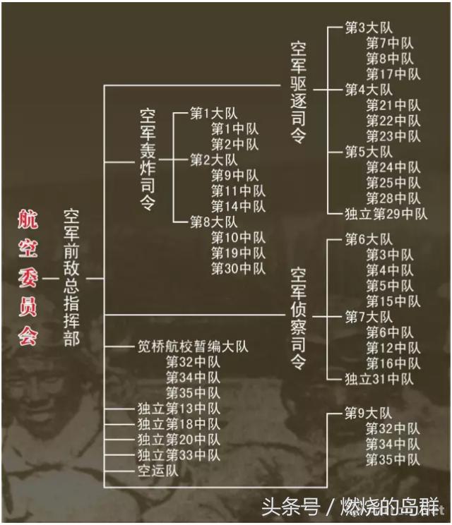中国空军编制及部署，中国空军编制及部署概览