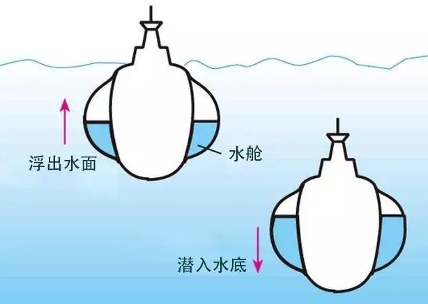 潜水艇沉浮的原理，深度解析水下航行的奥秘，潜水艇沉浮原理深度解析，水下航行奥秘探讨