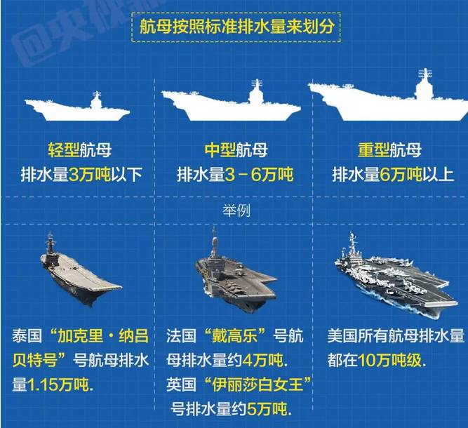 航母吨位