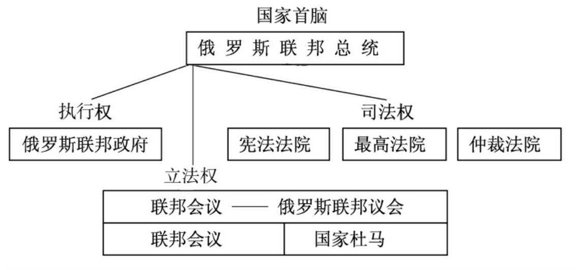俄罗斯政府组织结构，俄罗斯政府组织结构简介