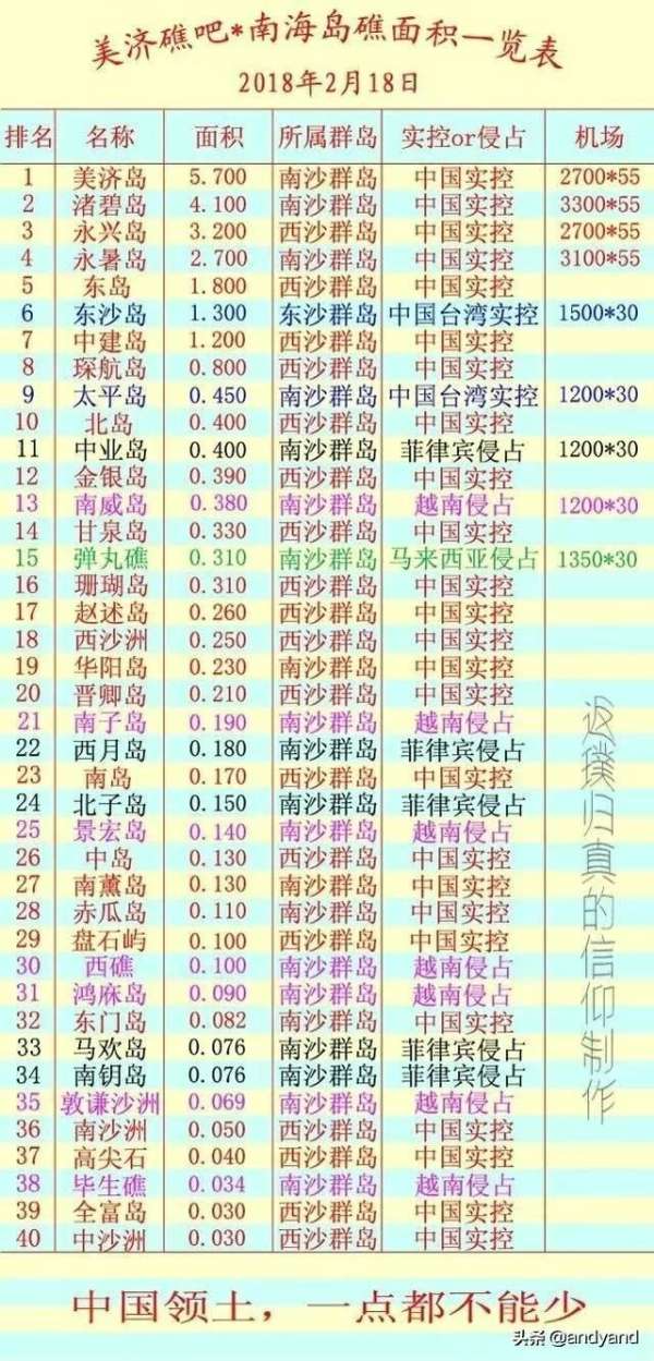 南海岛屿面积一览表，南海岛屿面积概览