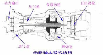 涡轴发动机工作原理