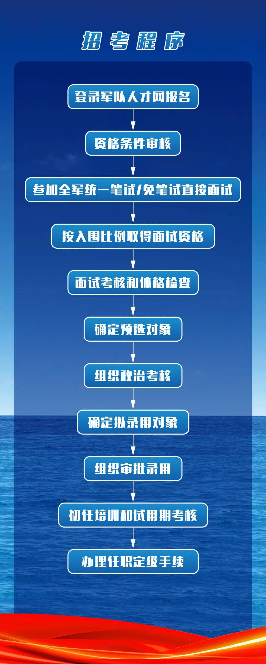 海军报名指南，如何成为一名海军战士，海军战士报名指南，如何成为一名海军战士？
