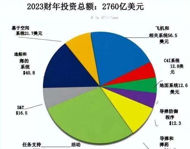 美国2023年国防预算，深度分析与展望，美国2023年国防预算深度解读与未来展望