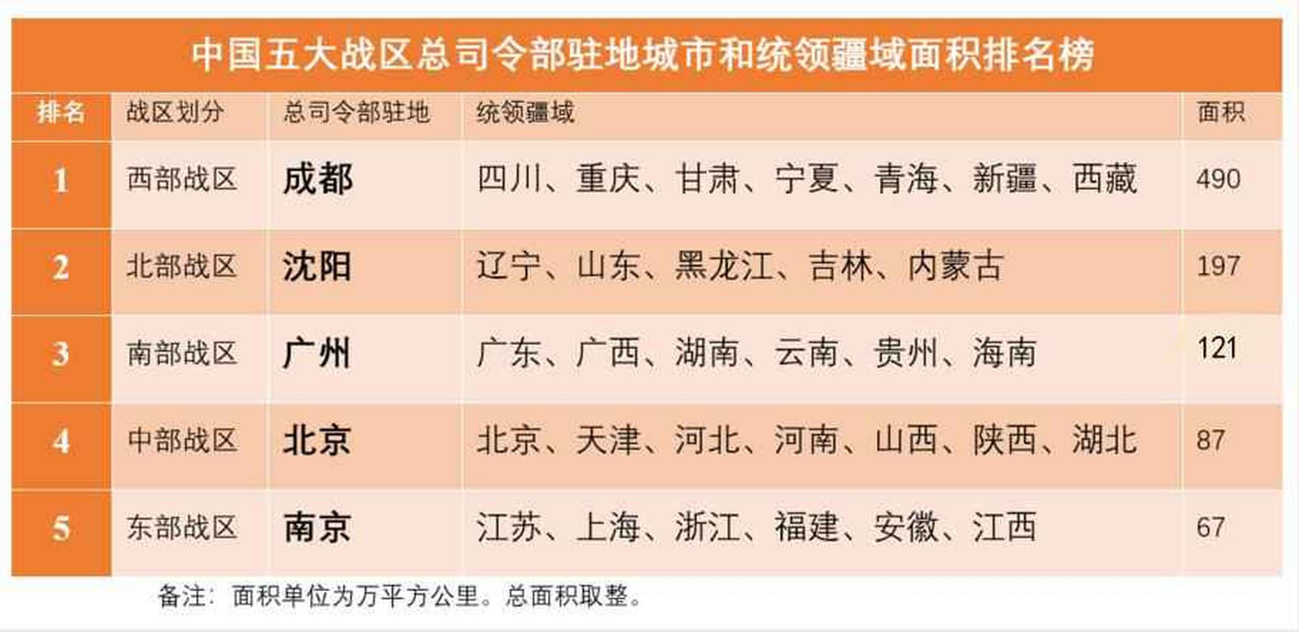 中国最大战区排名及其战略地位，中国战区排名与战略地位的重要性