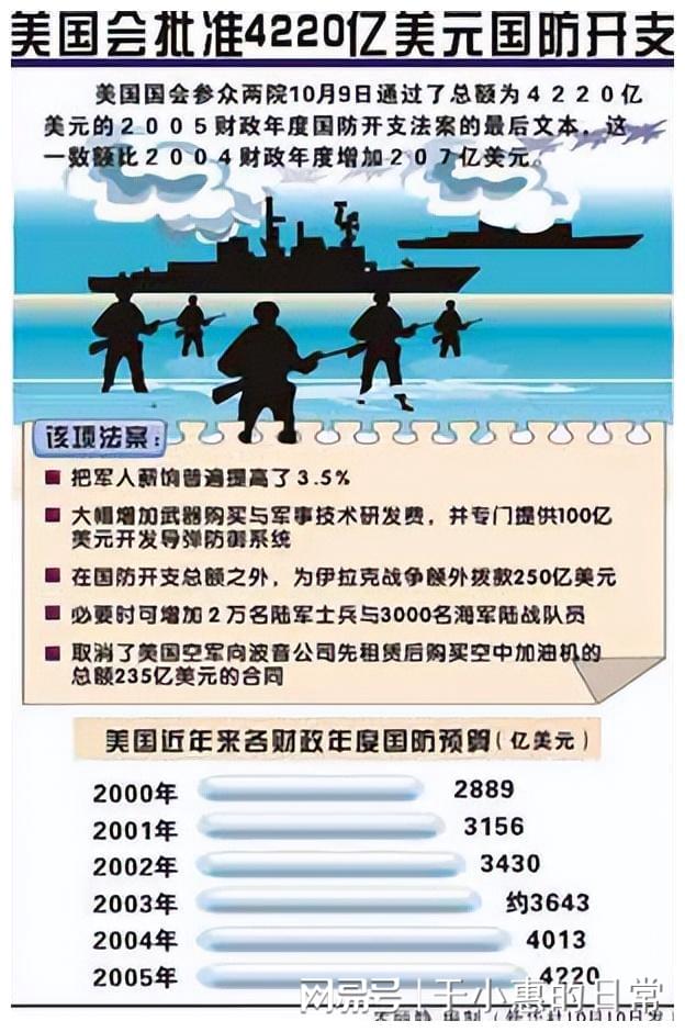 美国国防预算增长