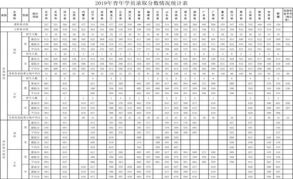 录取分数线解析/详解