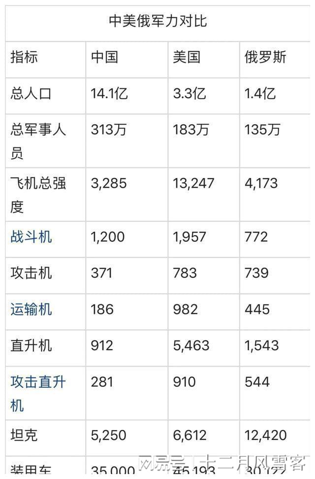 2022年中国的军事力量一览表，2022年中国军事力量概览