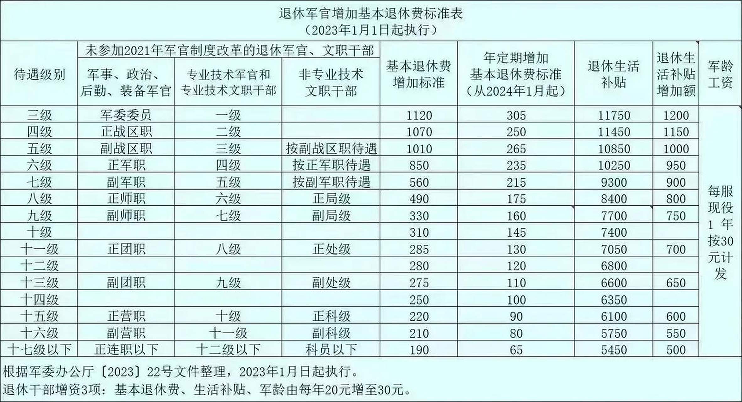 军龄工资涨到100元,重塑军队薪酬体系与激励制度的重要性,军龄工资涨至百元重塑军队薪酬体系与激励机制的重要性
