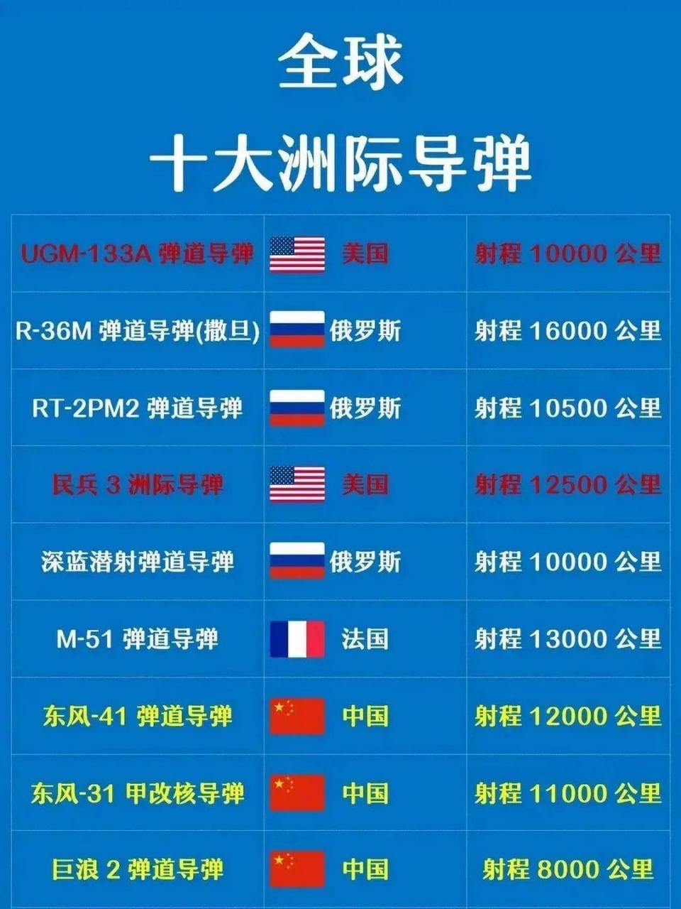 全球导弹射程之最，哪个导弹射程最远？，全球最远射程导弹揭秘，哪款导弹独领风骚？