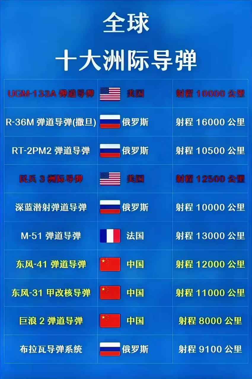全球导弹射程之最,哪个导弹射程最远?,全球最远射程导弹揭秘,哪款导弹独领风骚?