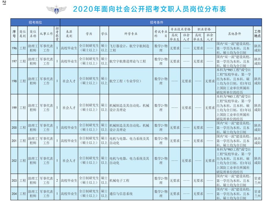 中国空军装备部2020年文职人员岗位公开招考概览,中国空军装备部文职人员岗位2020年公开招考概览及解析
